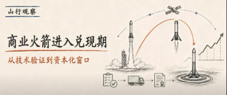 山观 HIKE Insight | 商业火箭进入兑现期:从技术验证到资本化窗口